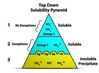 Top Down Solubility Pyramid illustration